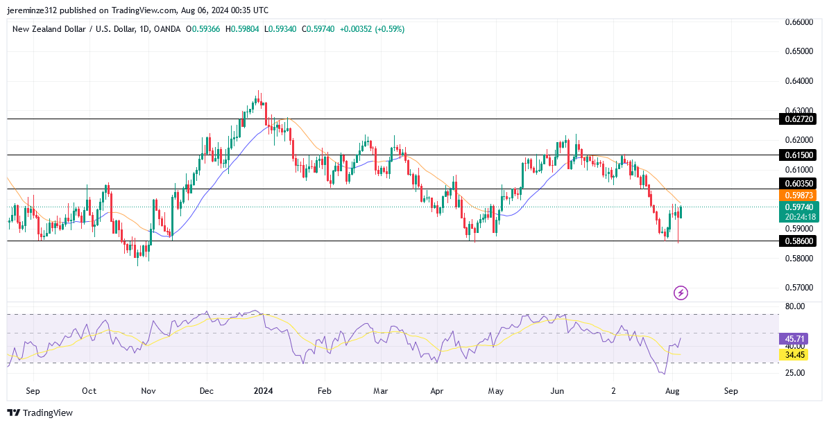 NZDUSD Experiences a Bullish Reversal