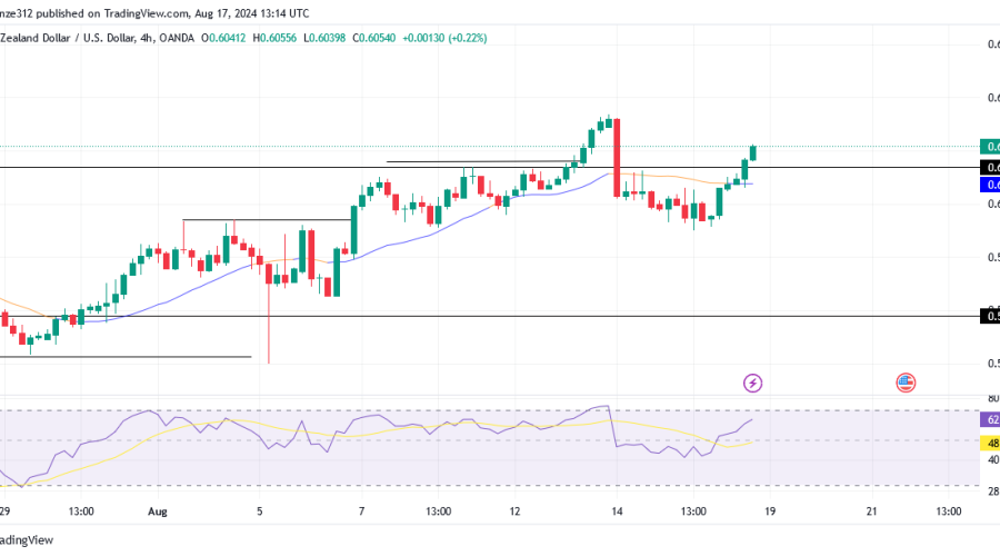 NZDUSD Undergoes Bullish Reversal