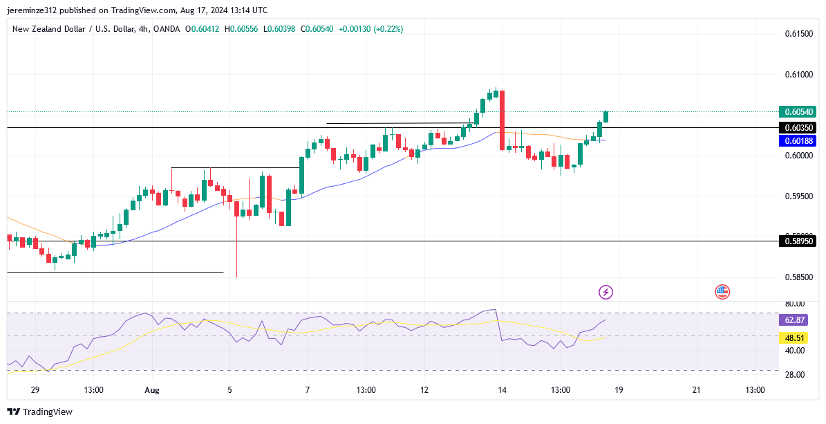 NZDUSD Undergoes Bullish Reversal