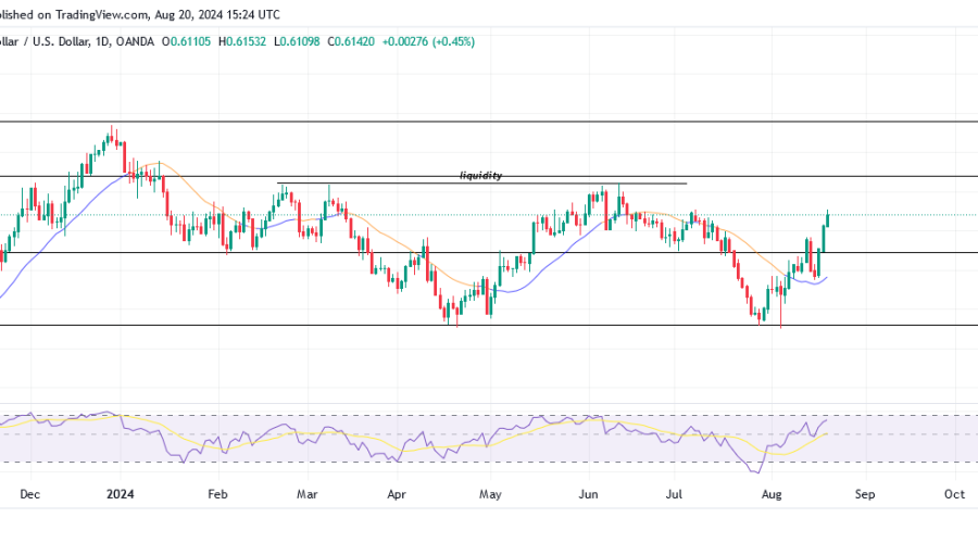 NZDUSD Undergoes Significant Uptrend