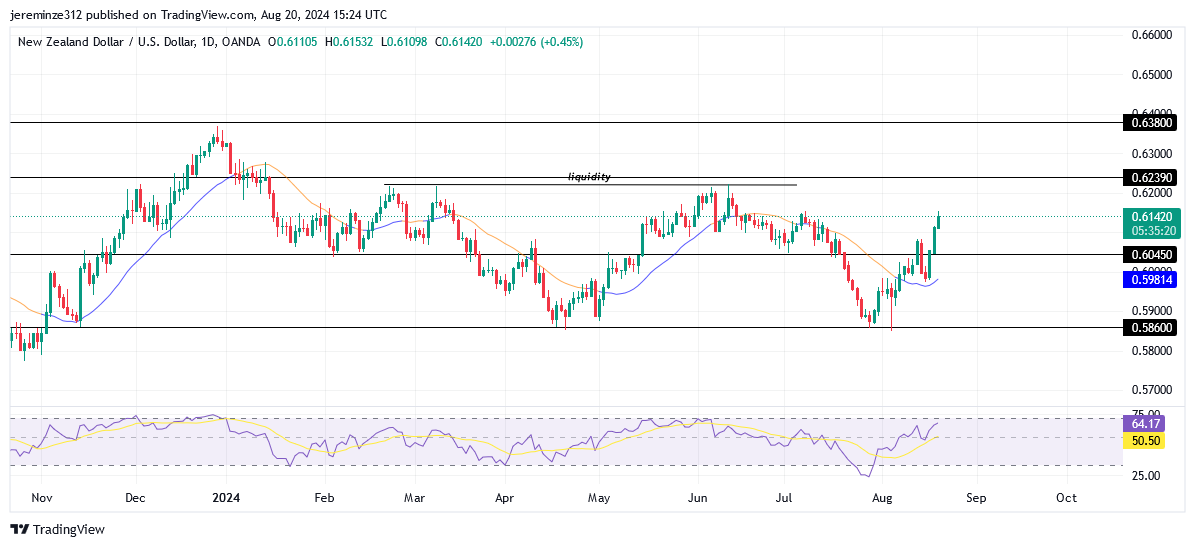 NZDUSD Undergoes Significant Uptrend