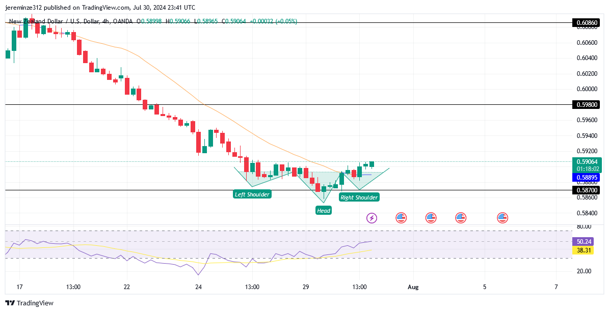 NZDUSD Anticipates a Bullish Reversal