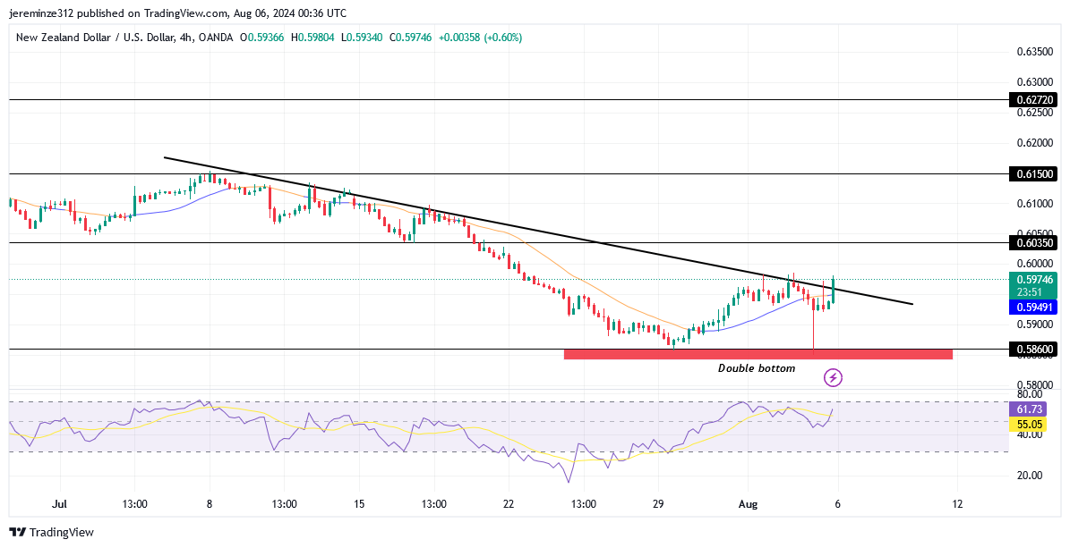 NZDUSD Experiences a Bullish Reversal