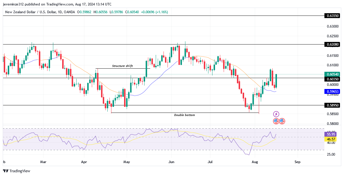 NZDUSD Undergoes Bullish Reversal