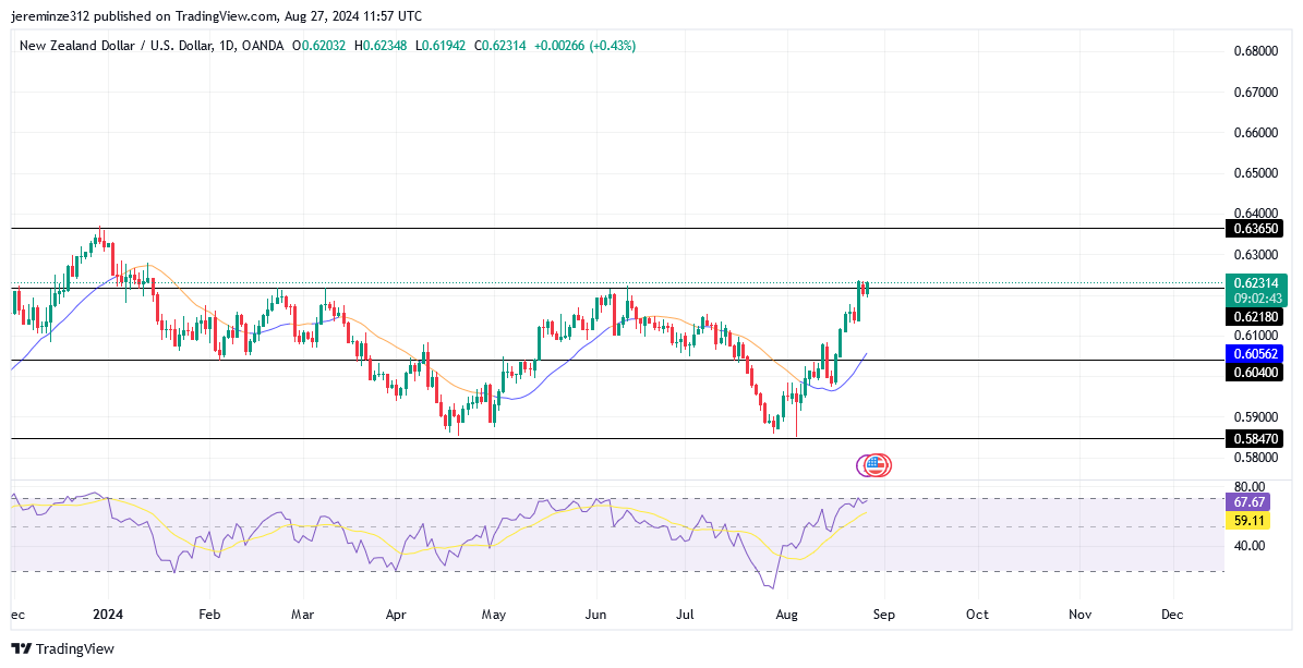 NZDUSD anticipates a potential retreat