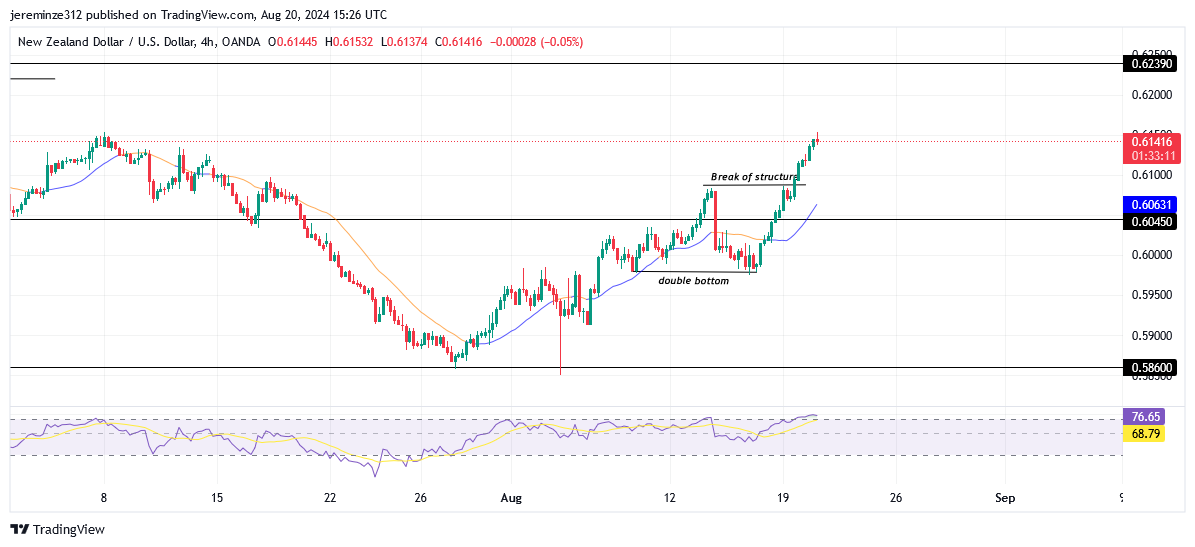 NZDUSD Undergoes Significant Uptrend