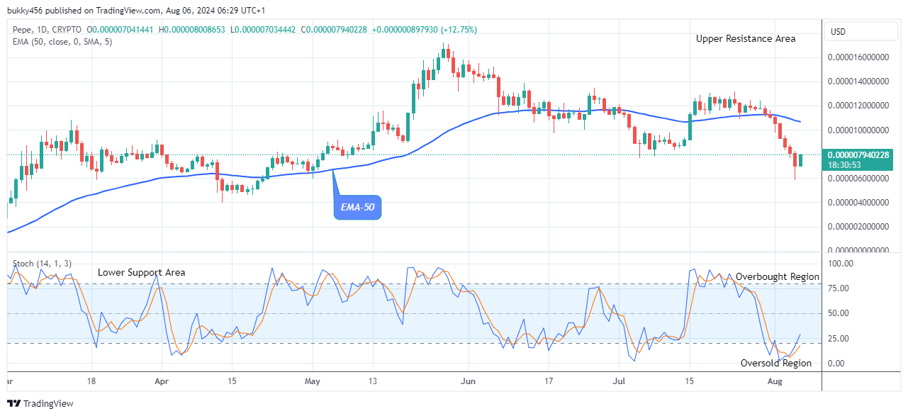 Pepe (PEPEUSD) Price Recovers Modestly