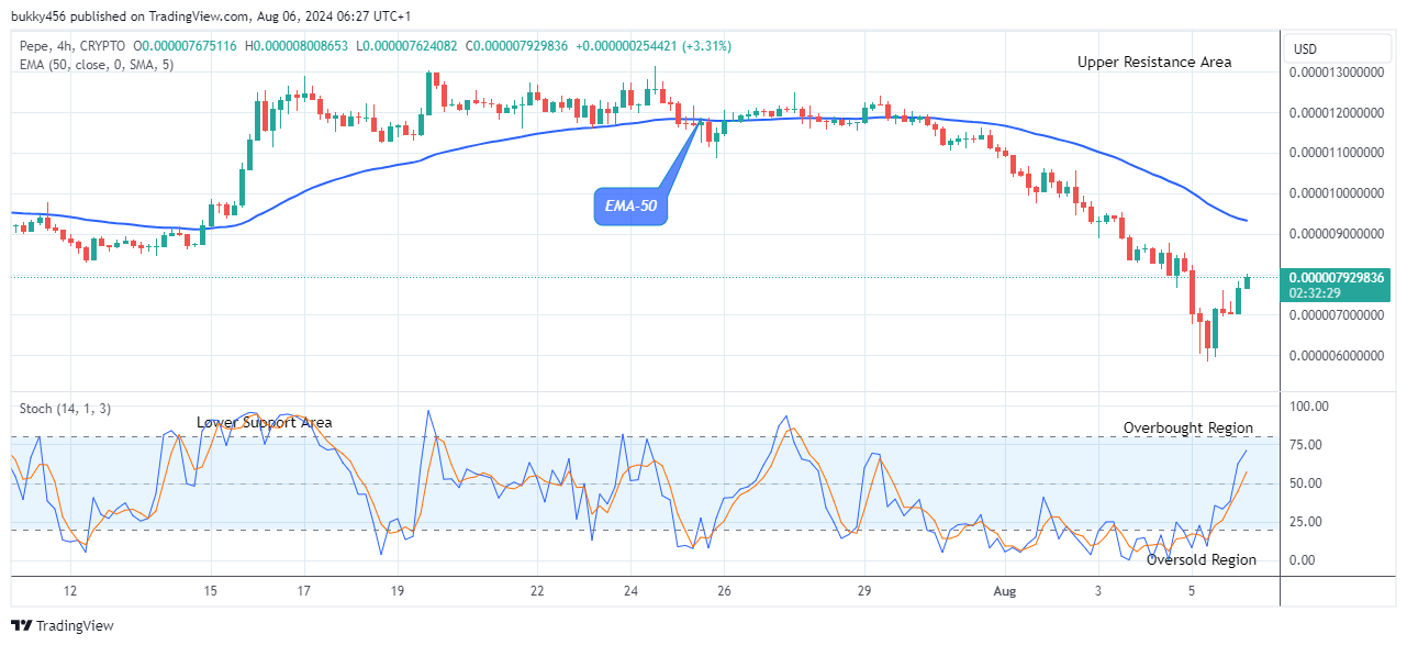 Pepe (PEPEUSD) Price Recovers Modestly