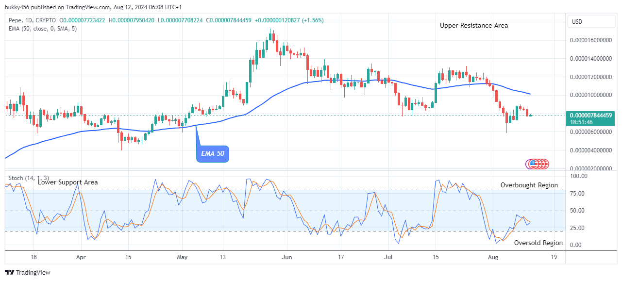 Pepe (PEPEUSD) Price Begins Its Bullish Waves