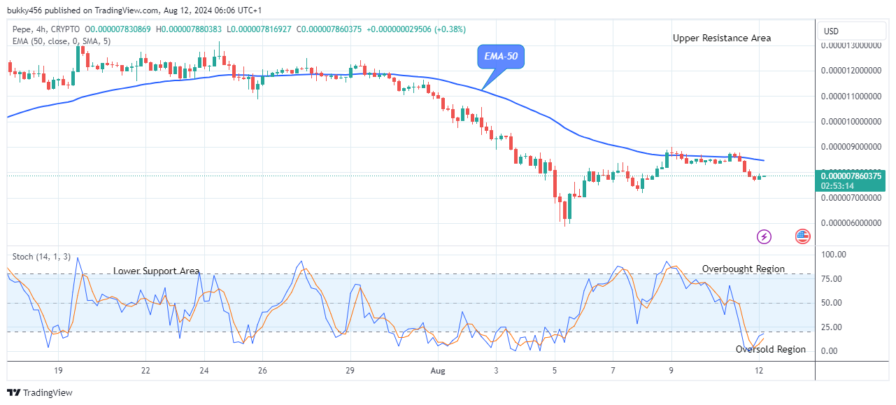 Pepe (PEPEUSD) Price Begins Its Bullish Waves