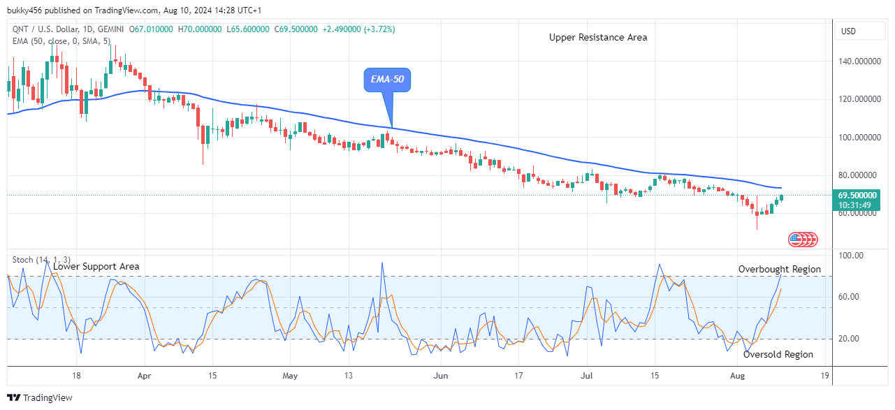 Quant (QNTUSD) Price Will Rise Further as It Begins its Bullish Correction