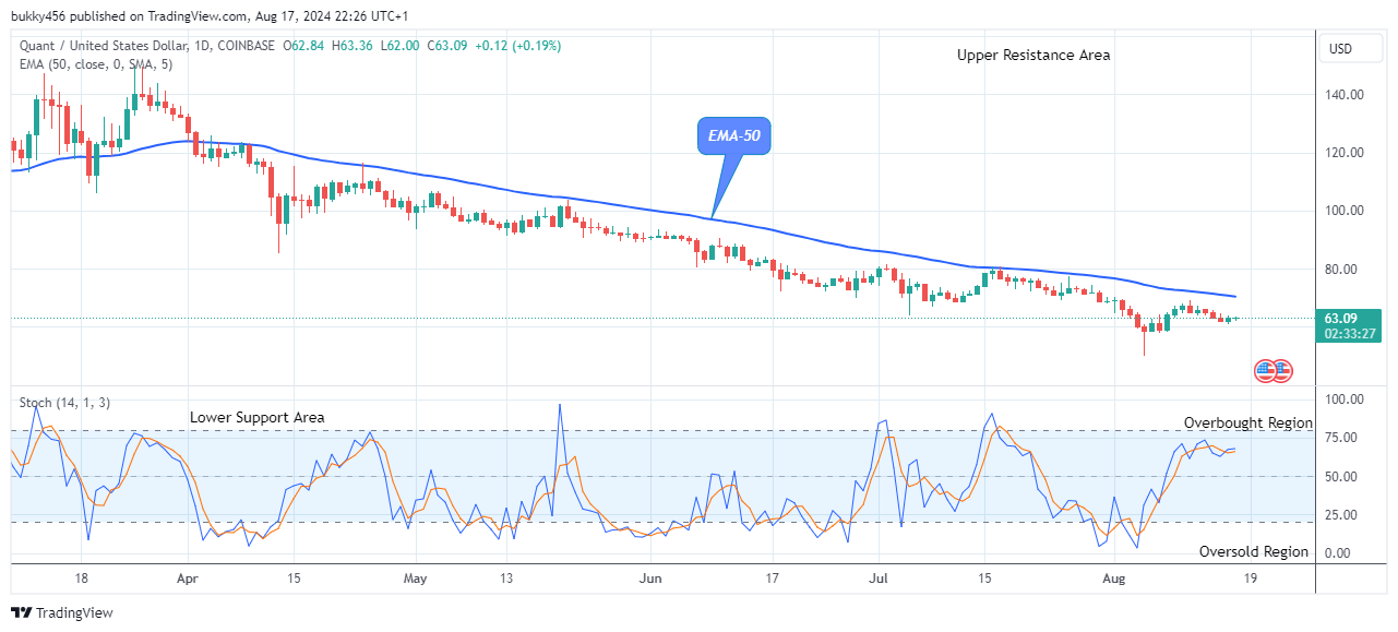 Quant (QNTUSD) Setting up for a Surge at $63.36 Supply Level