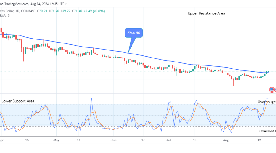 Quant (QNTUSD) Shows Stability as It Approaches the $150.00 High Level