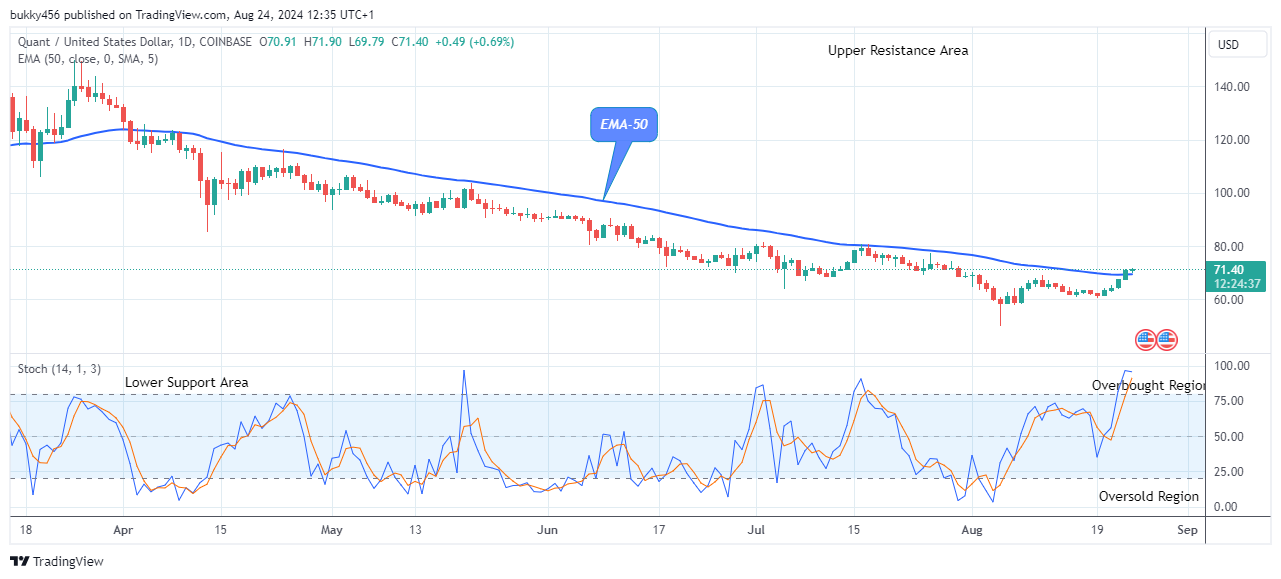 Quant (QNTUSD) Shows Stability as It Approaches the $150.00 High Level