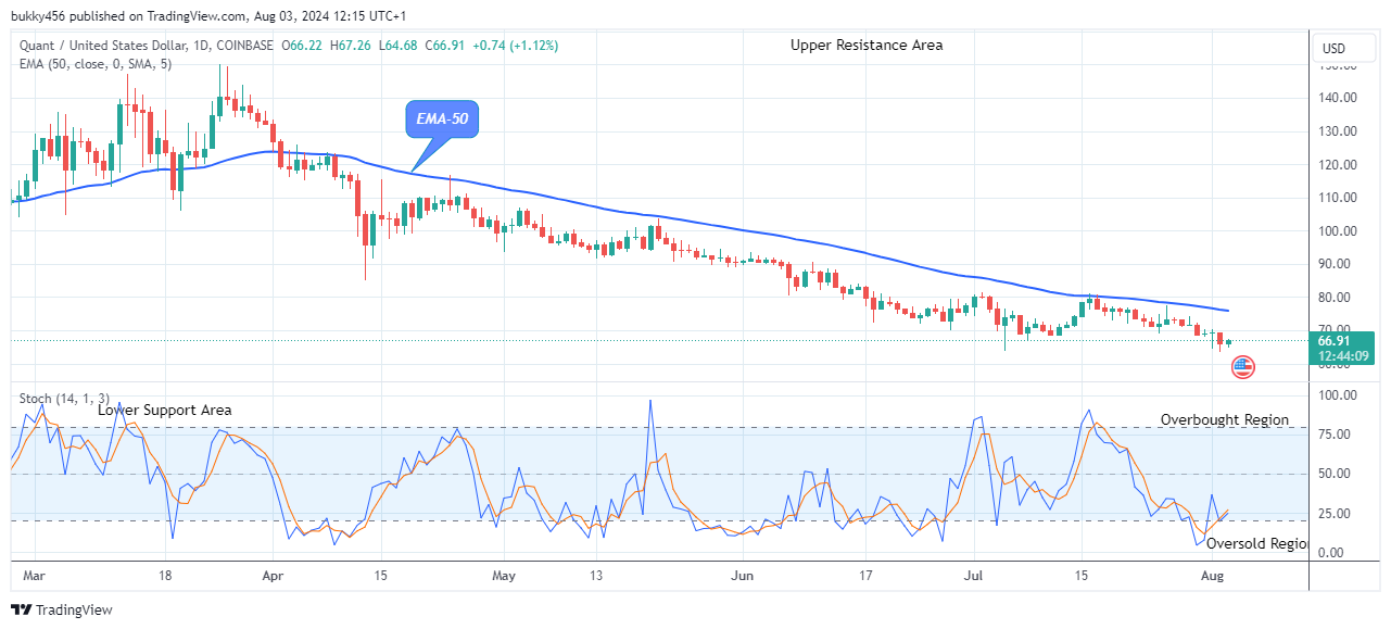 Quant (QNTUSD) Reverses as the Price Starts to Increase