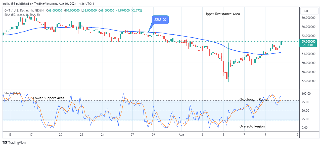 Quant (QNTUSD) Price Will Rise Further as It Begins its Bullish Correction