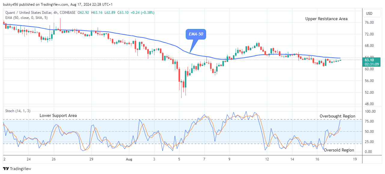 Quant (QNTUSD) Setting up for a Surge at $63.36 Supply Level