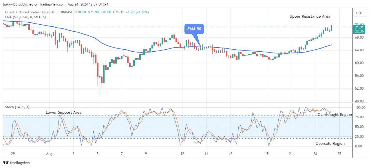 Quant (QNTUSD) Shows Stability as It Approaches the $150.00 High Level