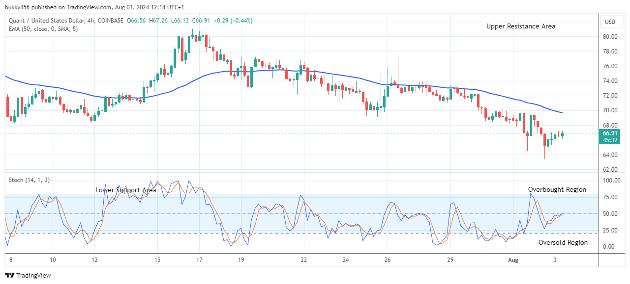 Quant (QNTUSD) Reverses as the Price Starts to Increase