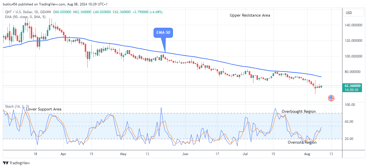 Quant (QNTUSD) Resumes Upside Correction