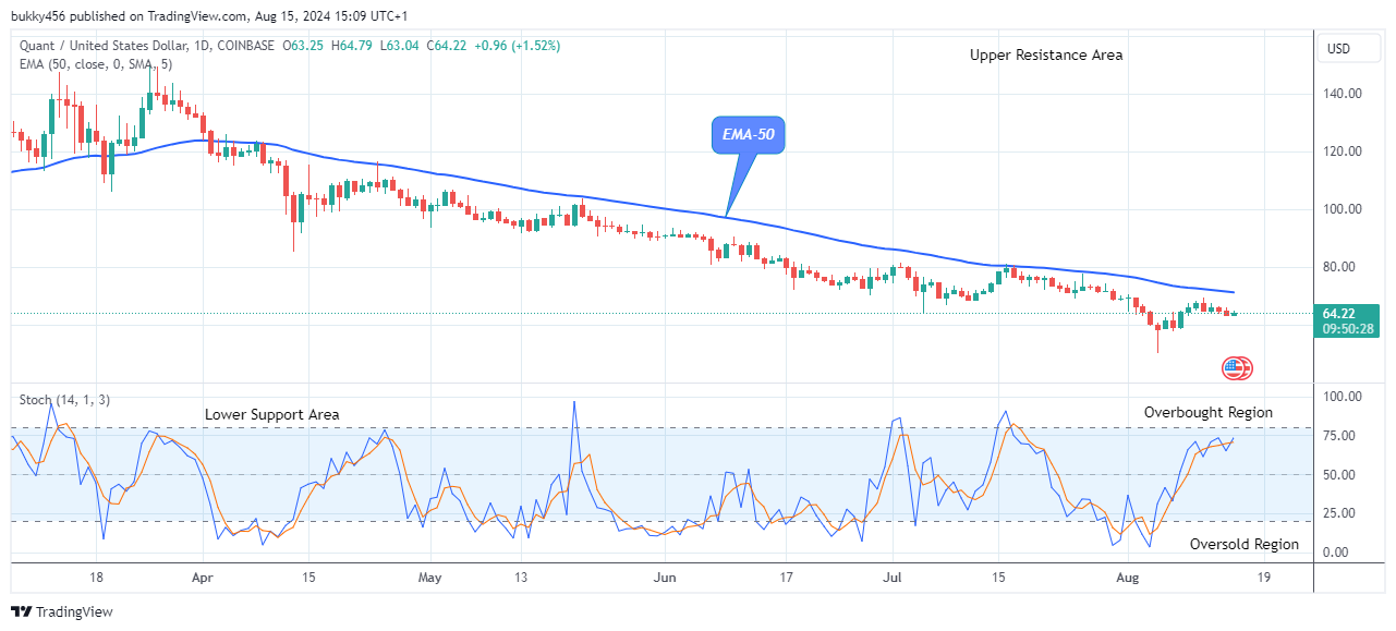 Quant (QNTUSD) Price Sets for an Upswing