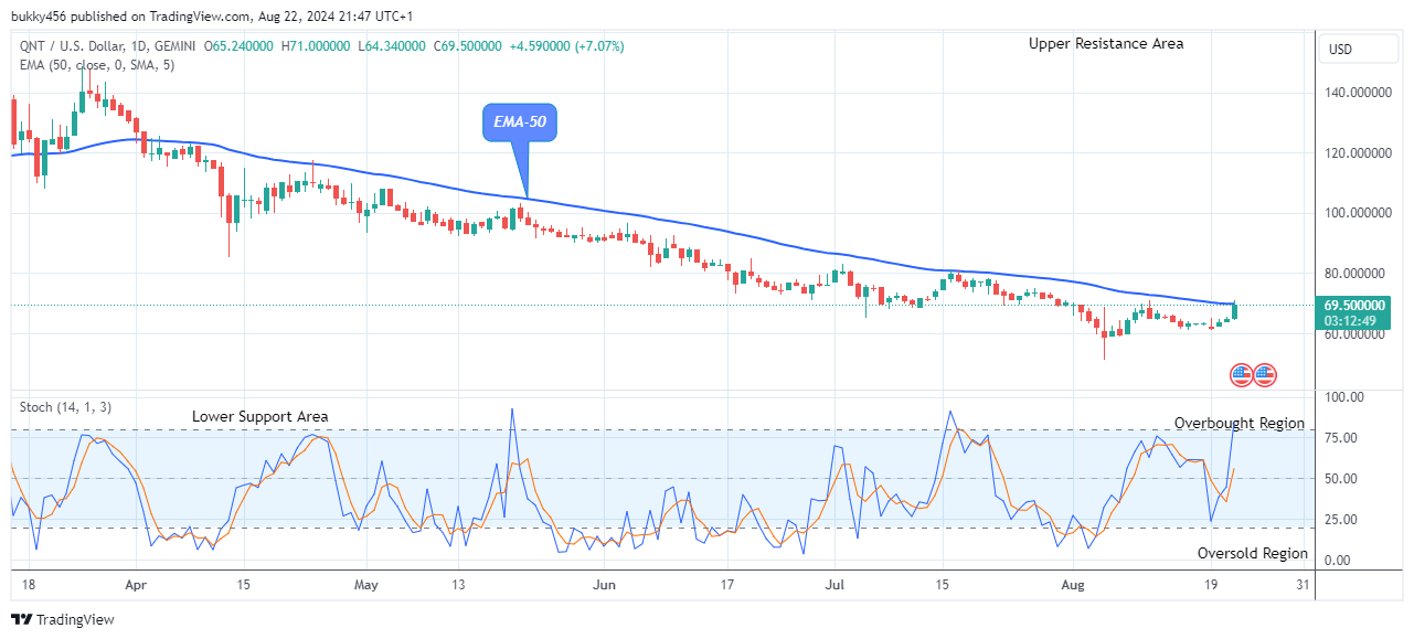 Quant (QNTUSD) Price Flashes a Bullish Pattern