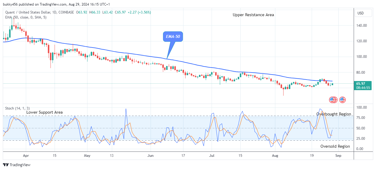 Quant (QNTUSD) Price Setting up for Another Bullish Rally 