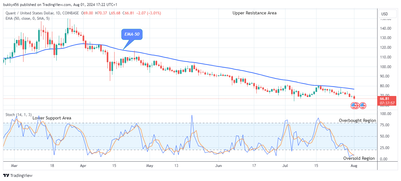 Quant (QNTUSD) Price Could See another Bullish Pattern Soon