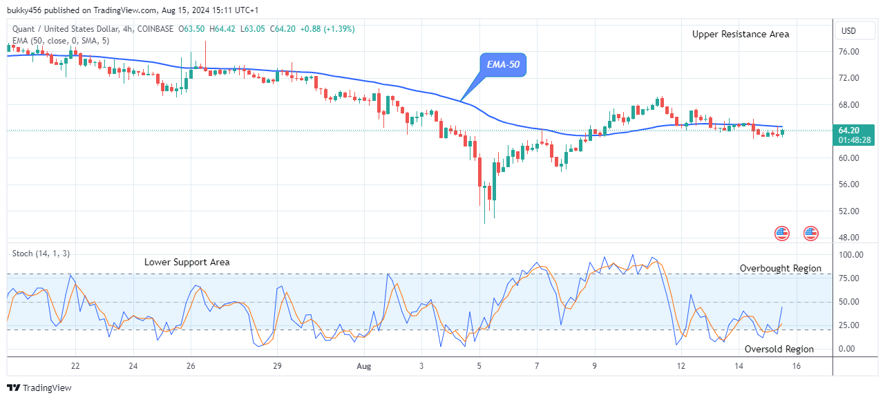 Quant (QNTUSD) Price Sets for an Upswing