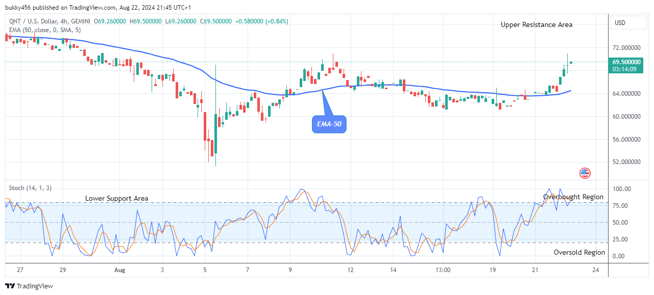 Quant (QNTUSD) Price Flashes a Bullish Pattern