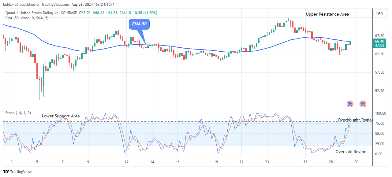 Quant (QNTUSD) Price Setting up for Another Bullish Rally 