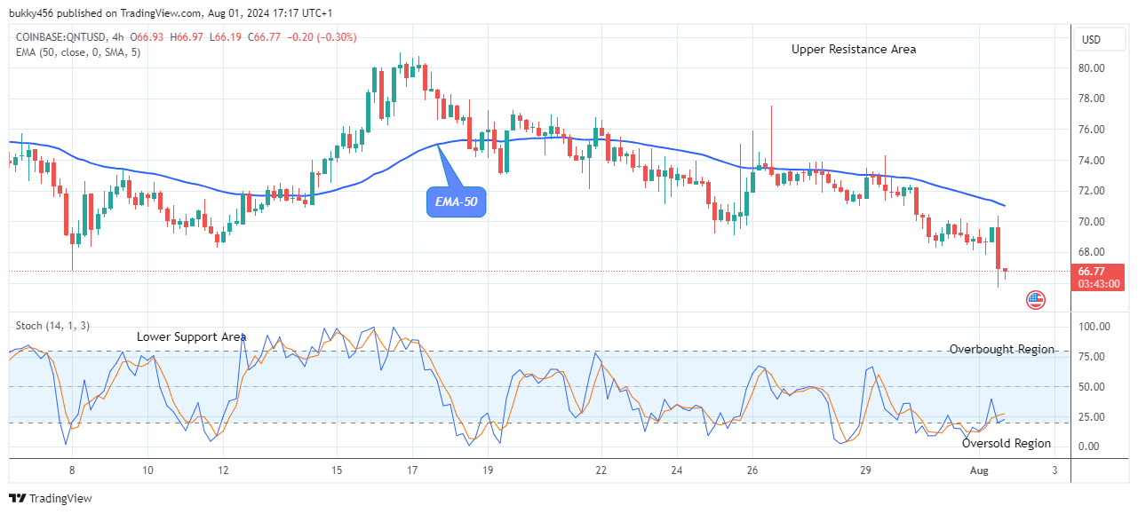 Quant (QNTUSD) Price Could See another Bullish Pattern Soon