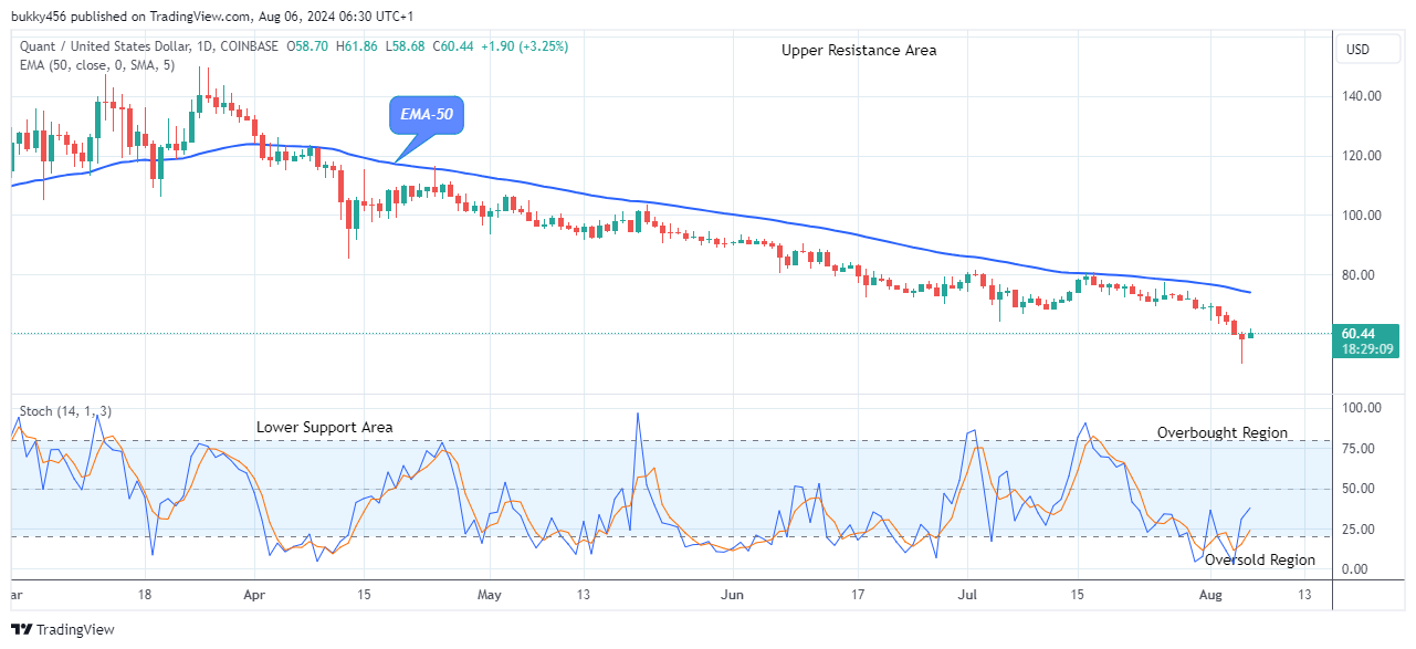 Quant (QNTUSD) Price Is Set to Break Up at $150.00 Price Level