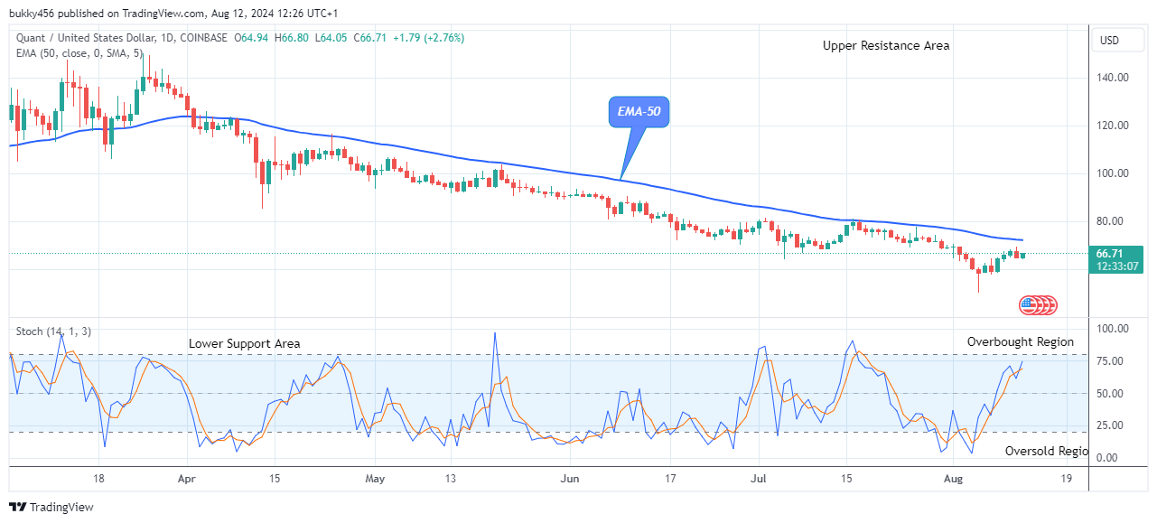 Quant (QNTUSD) Price Retracement Will Surge Higher