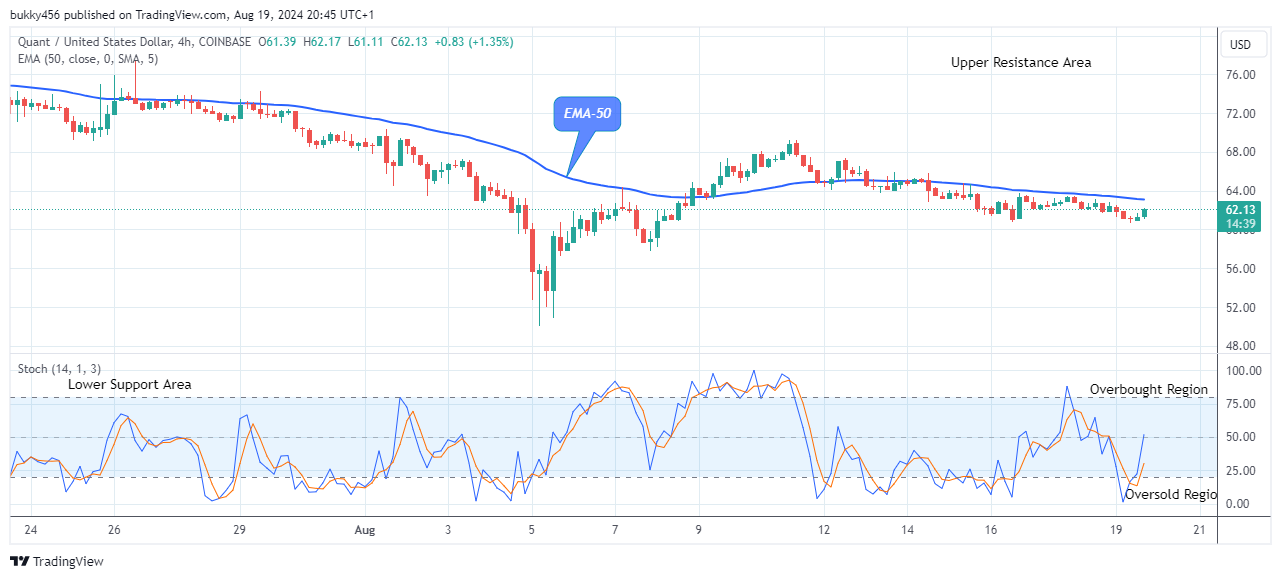 Quant (QNTUSD) Potential for a Bullish Continuation