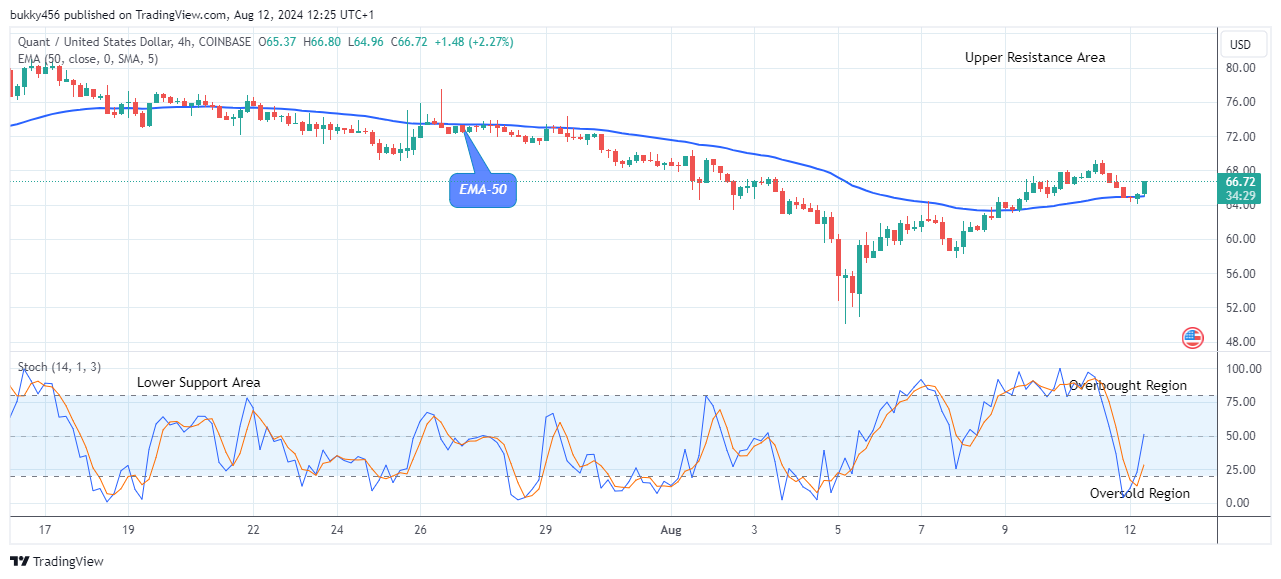 Quant (QNTUSD) Price Retracement Will Surge Higher