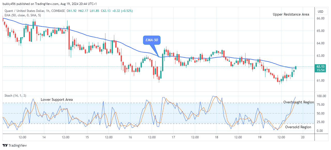 Quant (QNTUSD) Potential for a Bullish Continuation