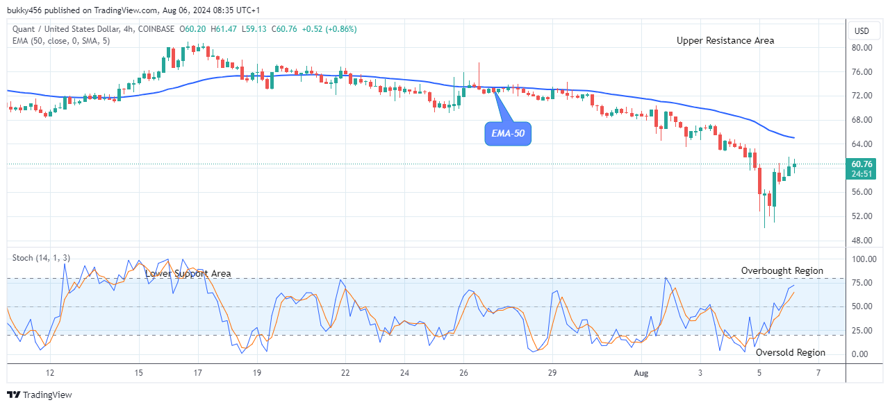 Quant (QNTUSD) Price Is Set to Break Up at $150.00 Price Level