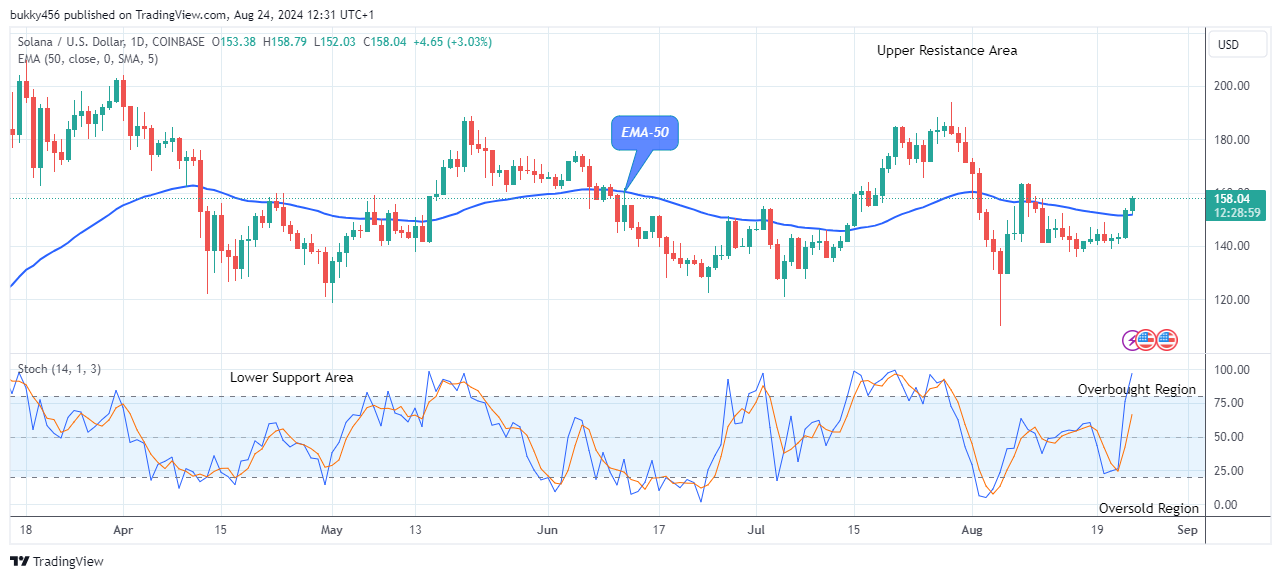 Solana (SOLUSD) Remains in an Uptrend