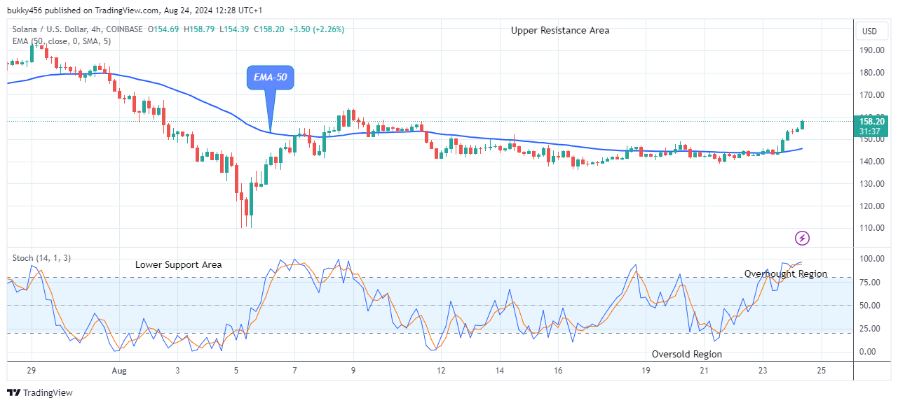 Solana (SOLUSD) Remains in an Uptrend