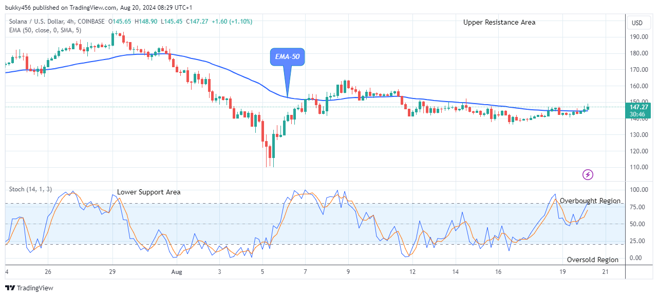 Solana (SOLUSD) Struggles to Maintain Recovery Momentum