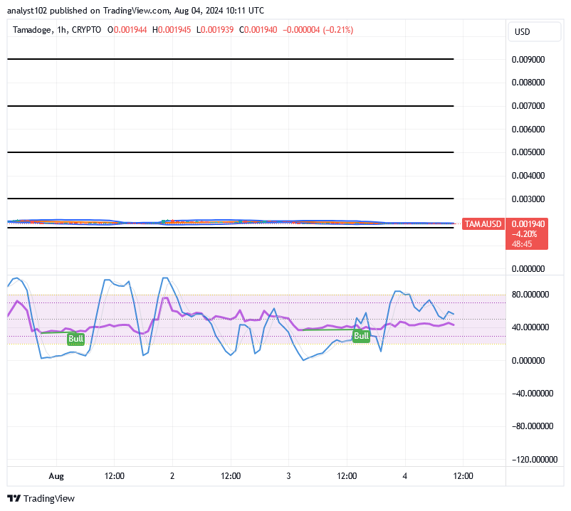 Tamadoge (TAMA/USD) Market Hovers at $0,002, Building Spikes