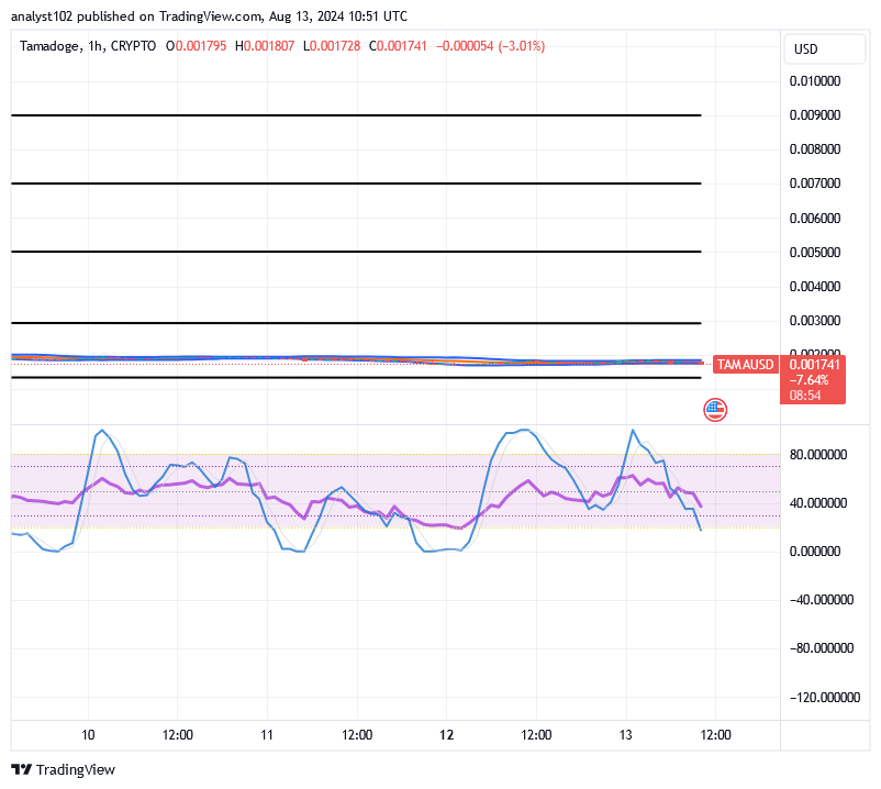 Tamadoge (TAMA/USD) Price Is Hovering, Holding Spikes