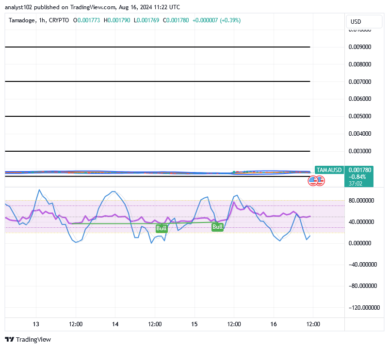 Tamadoge (TAMA/USD) Price Moves Easterly, Holding Rises