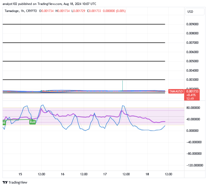 Tamadoge (TAMA/USD) Trade Holds Spirals, Building a Base