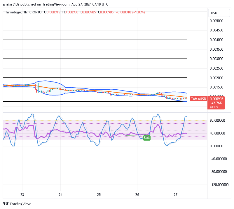 Tamadoge (TAMA/USD) Market Debases, Preparing Up-Swings