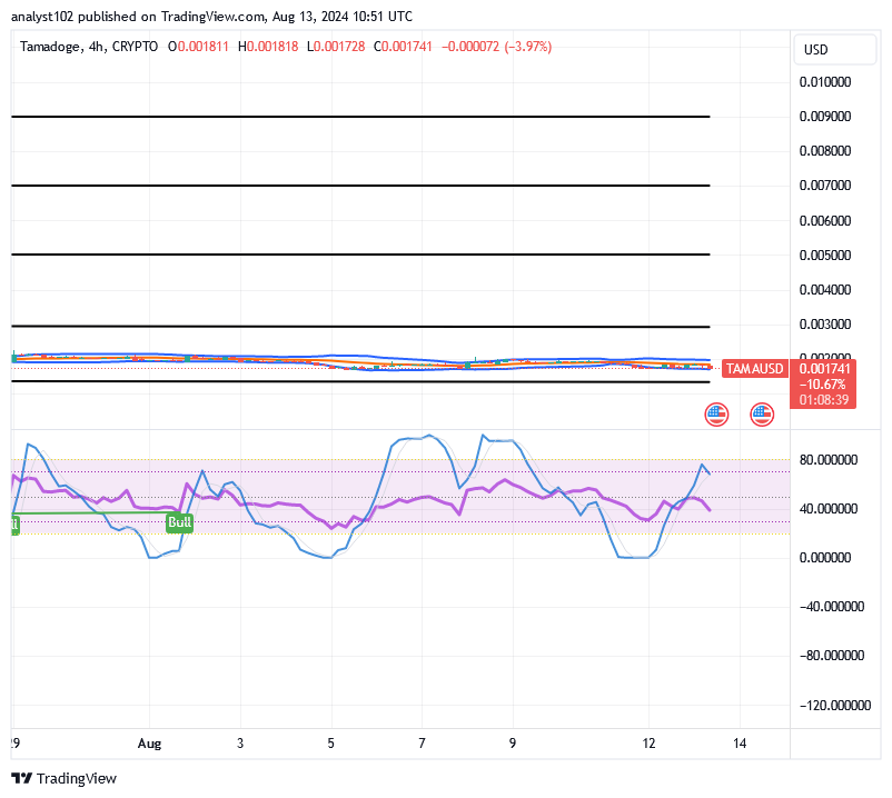 Tamadoge (TAMA/USD) Price Is Hovering, Holding Spikes