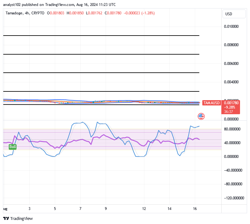 Tamadoge (TAMA/USD) Price Moves Easterly, Holding Rises