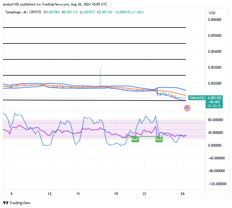 Tamadoge (TAMA/USD) Market Is Lowly, Finding Up-Strides