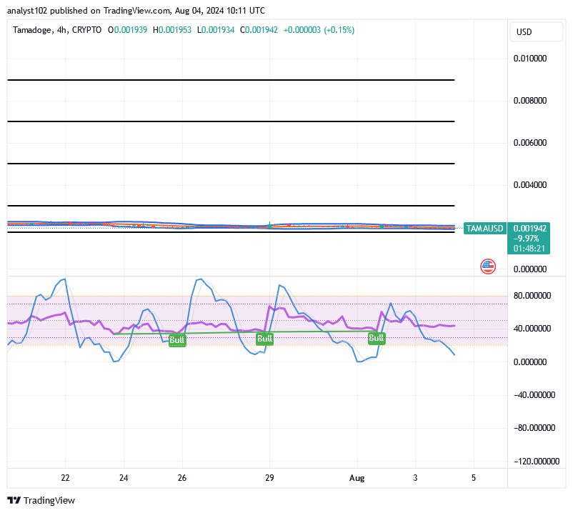 Tamadoge (TAMA/USD) Market Hovers at $0,002, Building Spikes